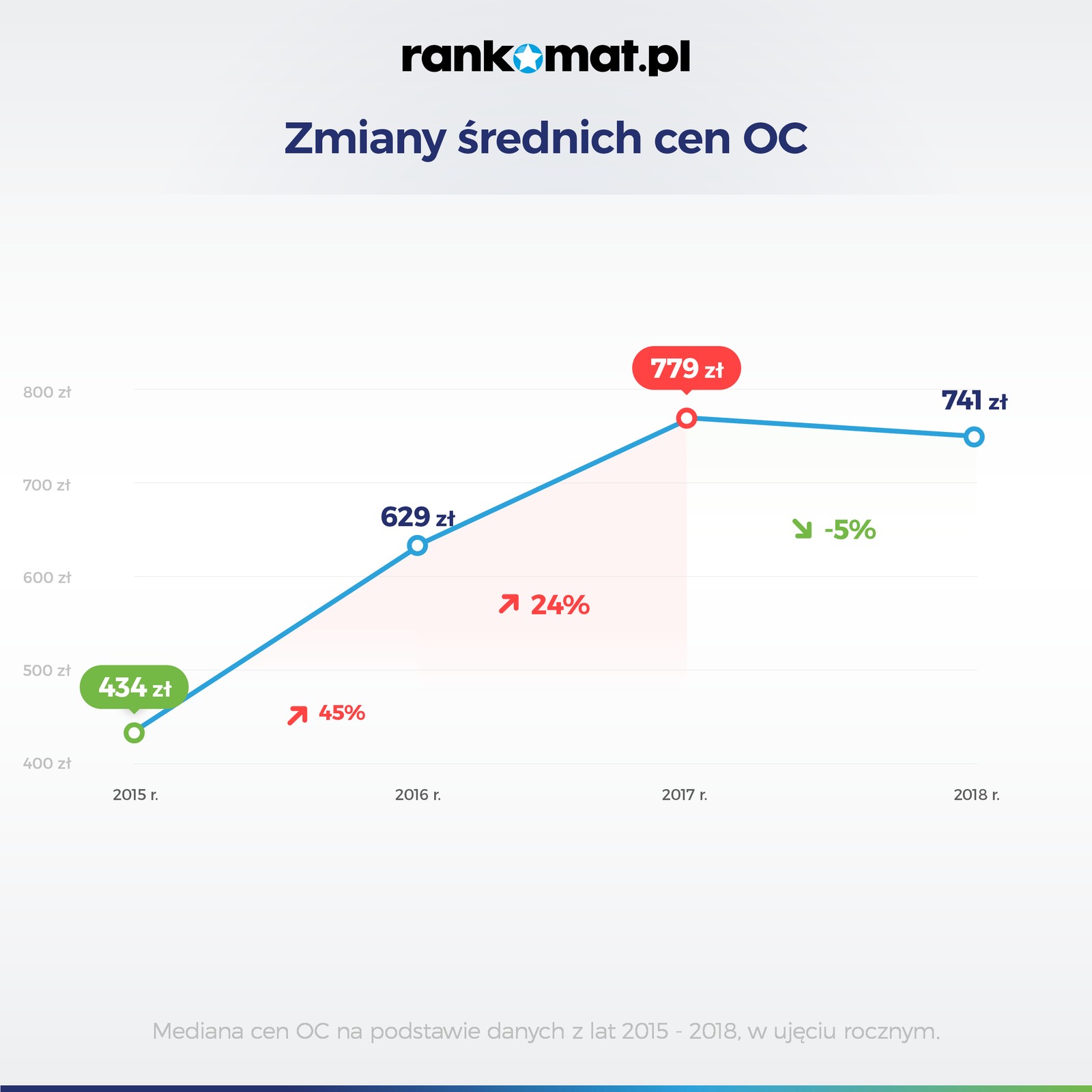 Zmiany cen OC w 2018 roku