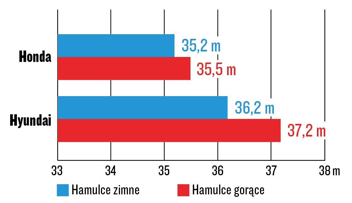 Hyundai i30 kontra Honda Civic - test hamowania