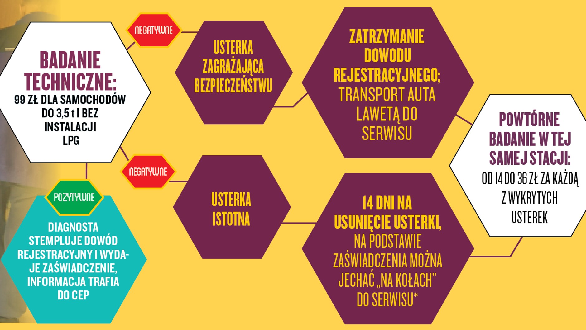 Badanie techniczne: schemat postępowania