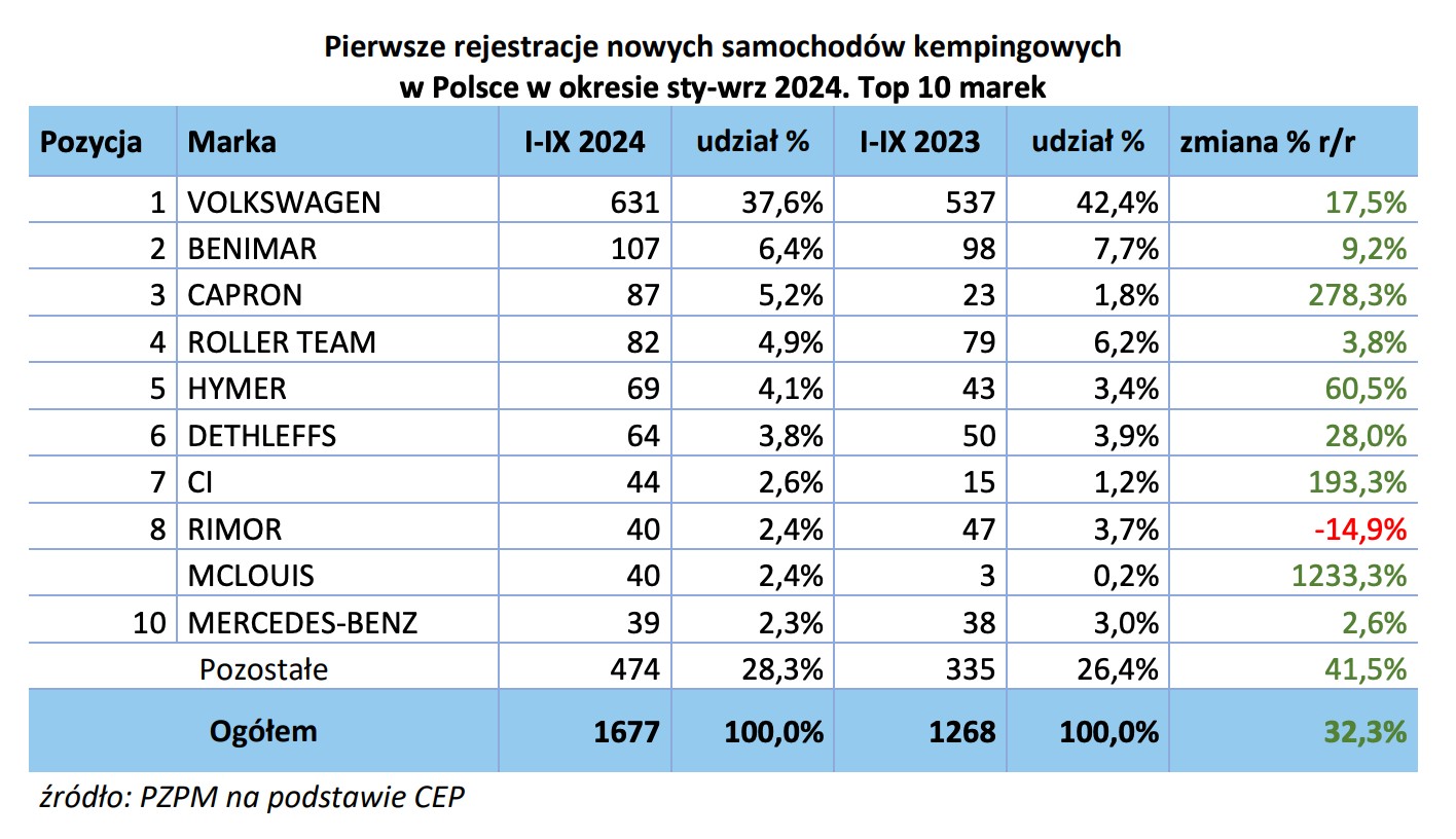 Pierwsze rejestracje nowych samochodów kempingowych w Polsce w okresie sty-wrz 2024