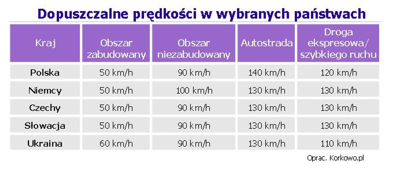 Jak szybko jeździmy po Europie?