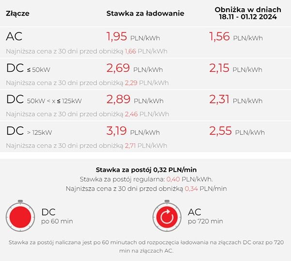 Orlen obniża ceny ładowania