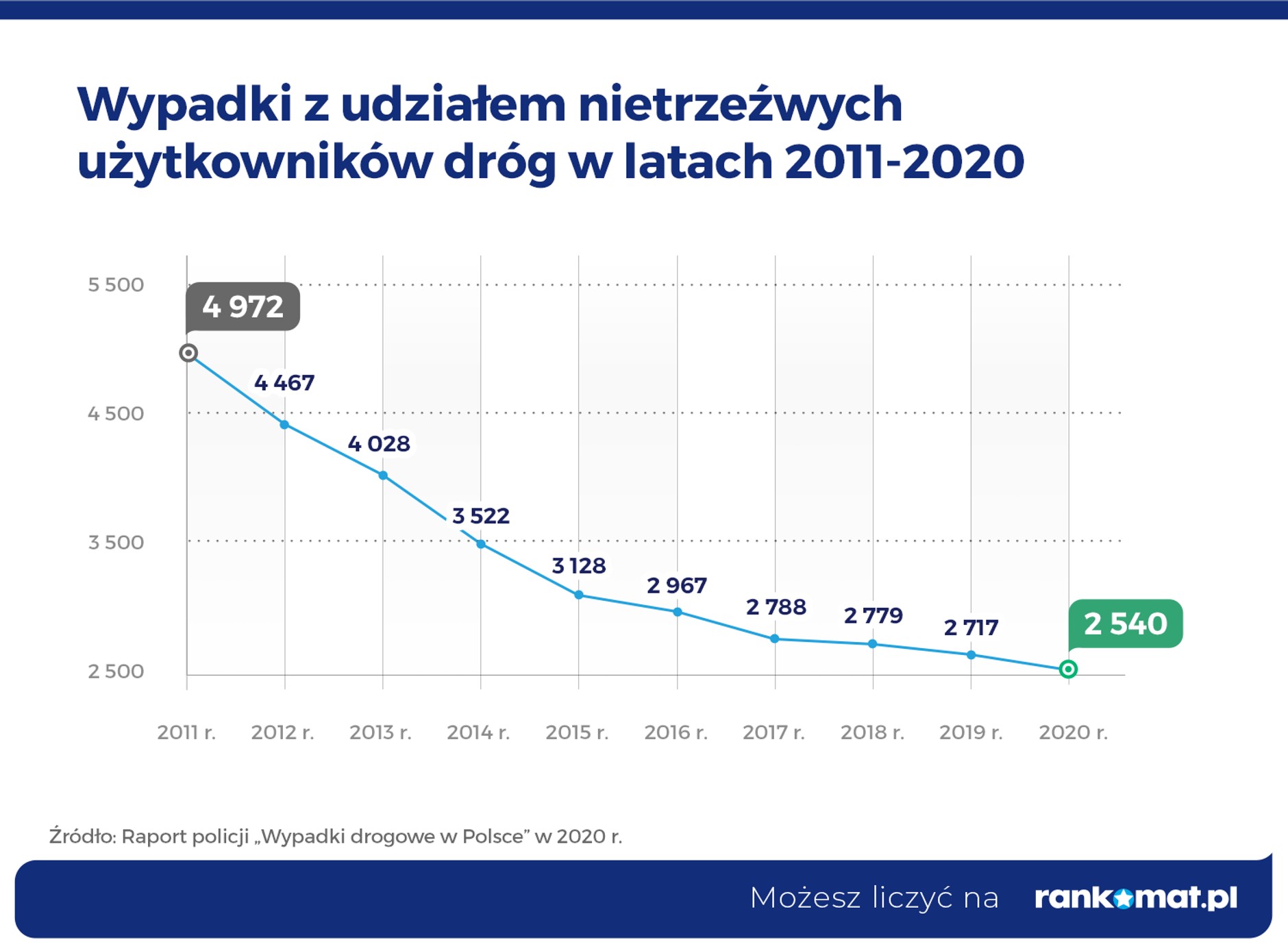 Wypadki z udziałem nietrzeźwych użytkowników dróg w latach 2011 - 2020