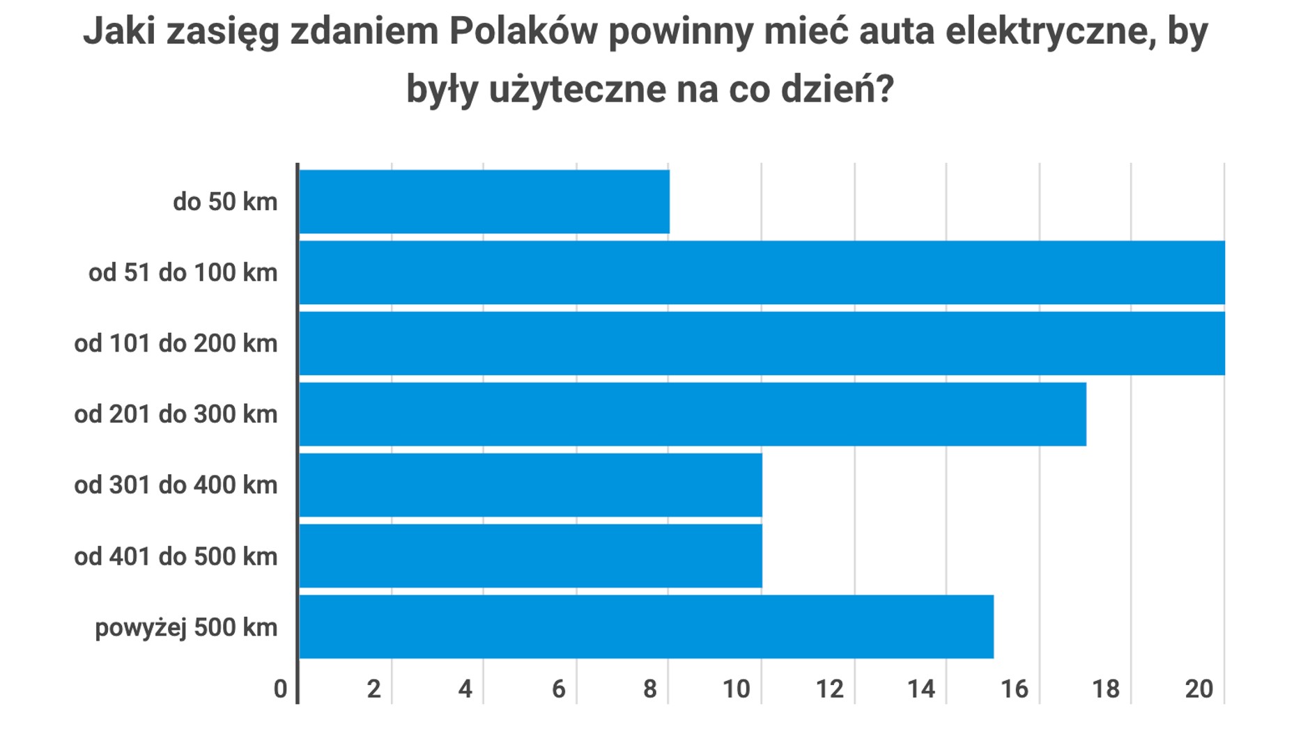 Jaki zasięg powinny mięć auta elektryczne?