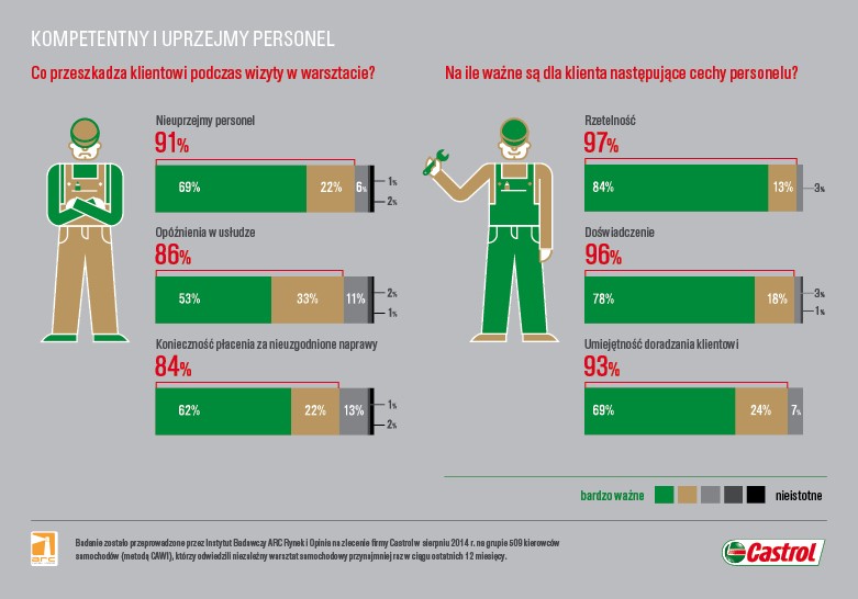 Castrol Service Plus - kompetentny i uprzejmy personel