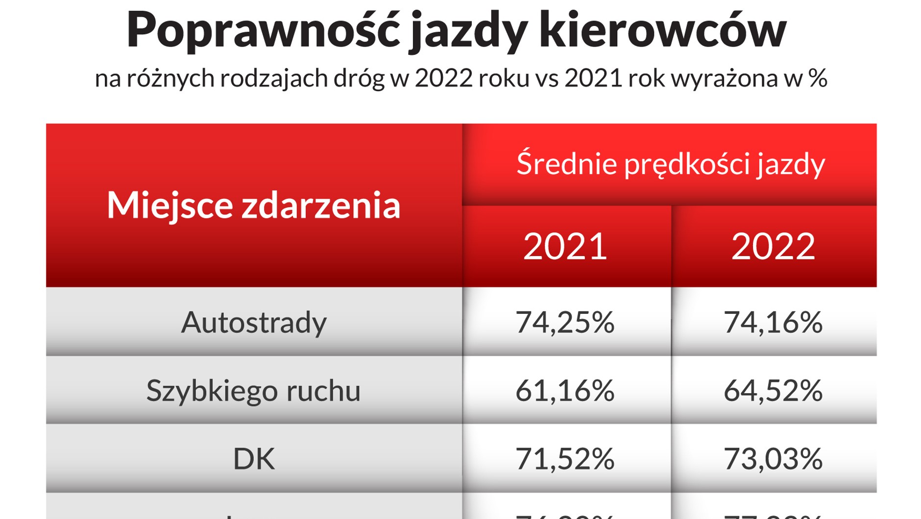 Poprawność jazdy kierowców