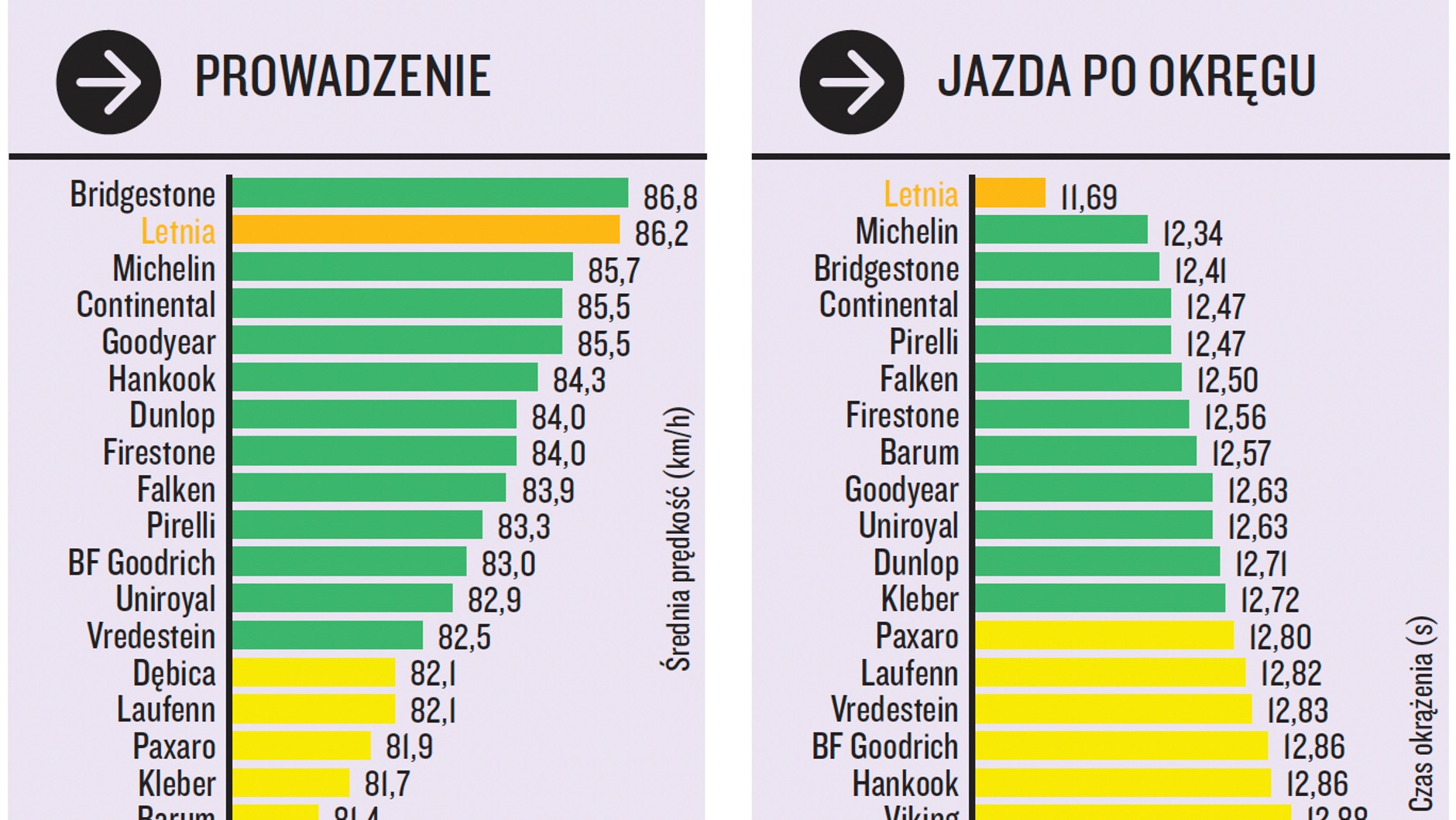 Prowadzenie i jazda po okręgu
