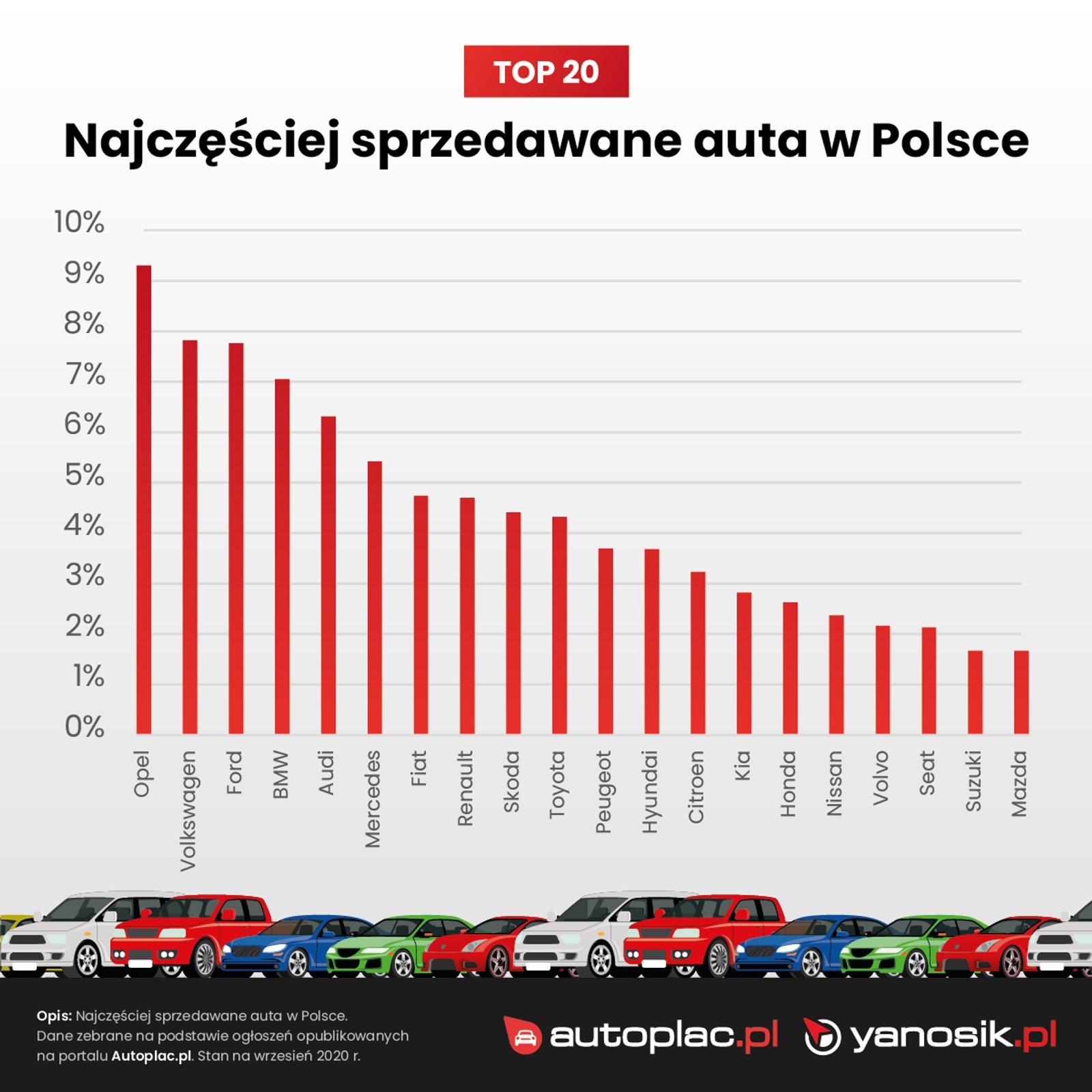 Jakie auta sprzedają Polacy w internecie