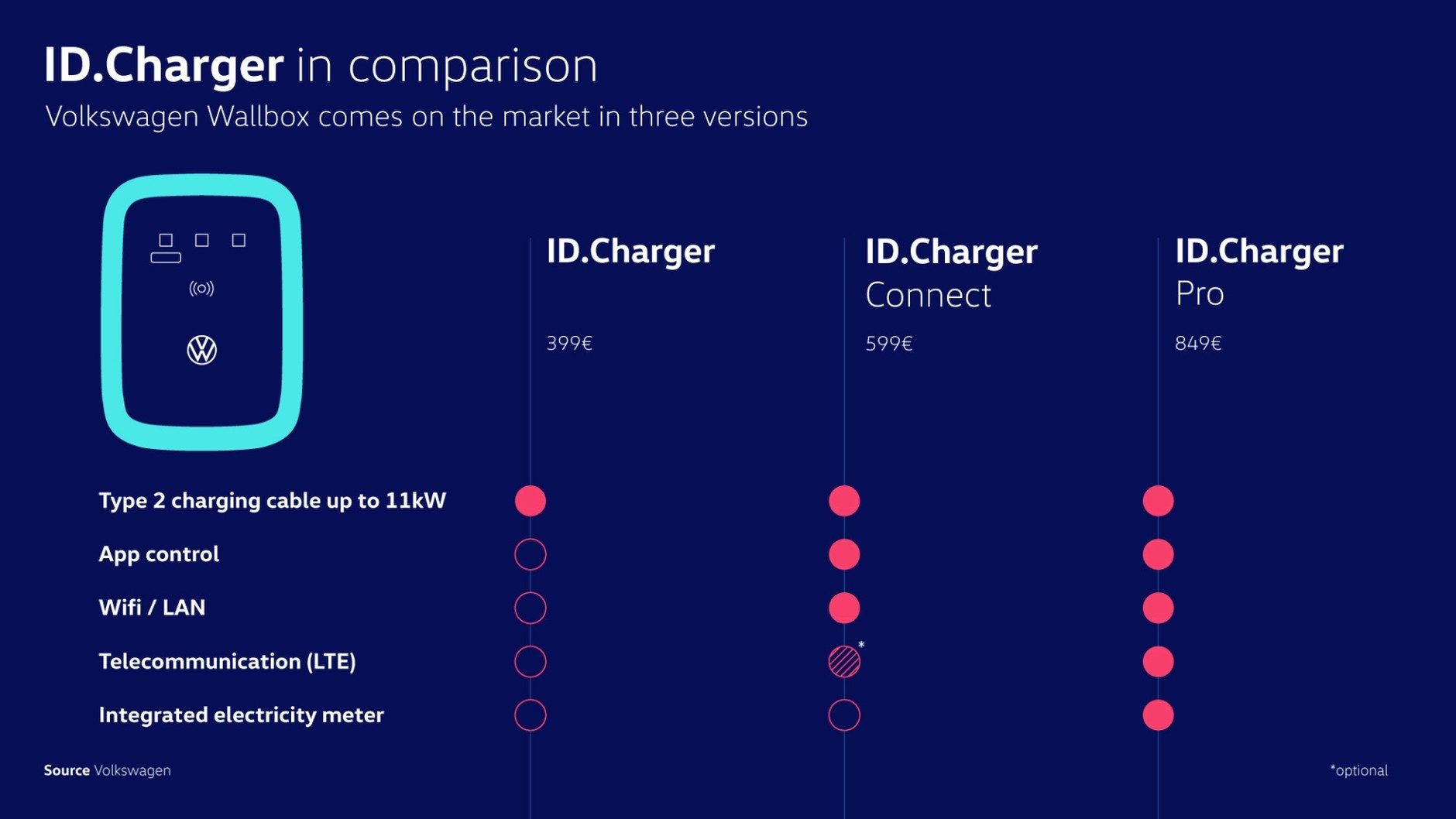 Ładowarka Volkswagen wallbox ID. Charger