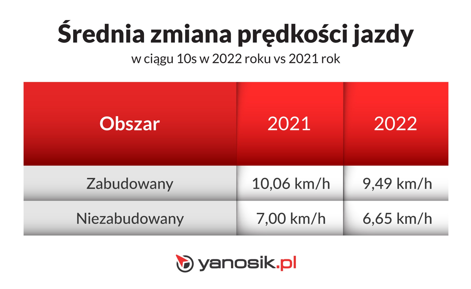 Średnia zmiana prędkości jazdy