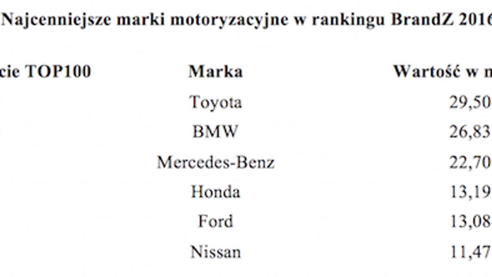Toyota najcenniejszą marką motoryzacyjną w rankingu BrandZ