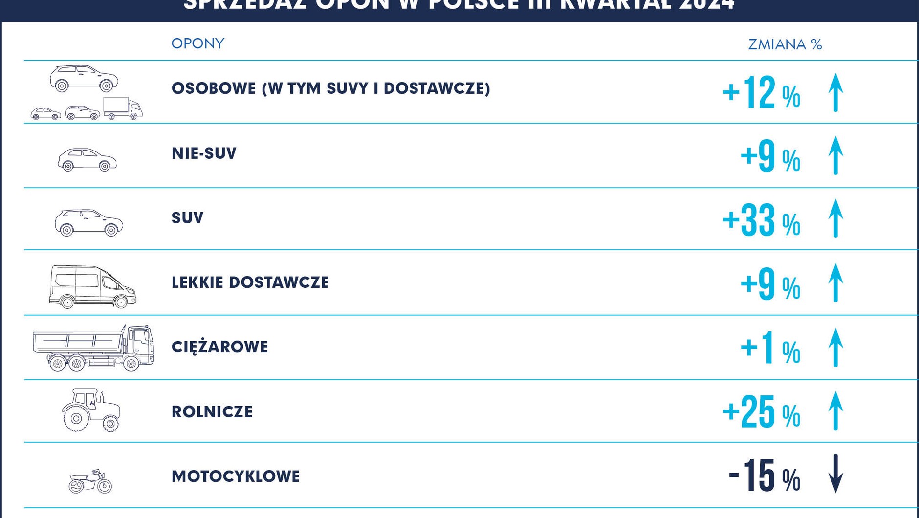 Sprzedaż opon w Polsce w trzecim kwartale 2024 r.