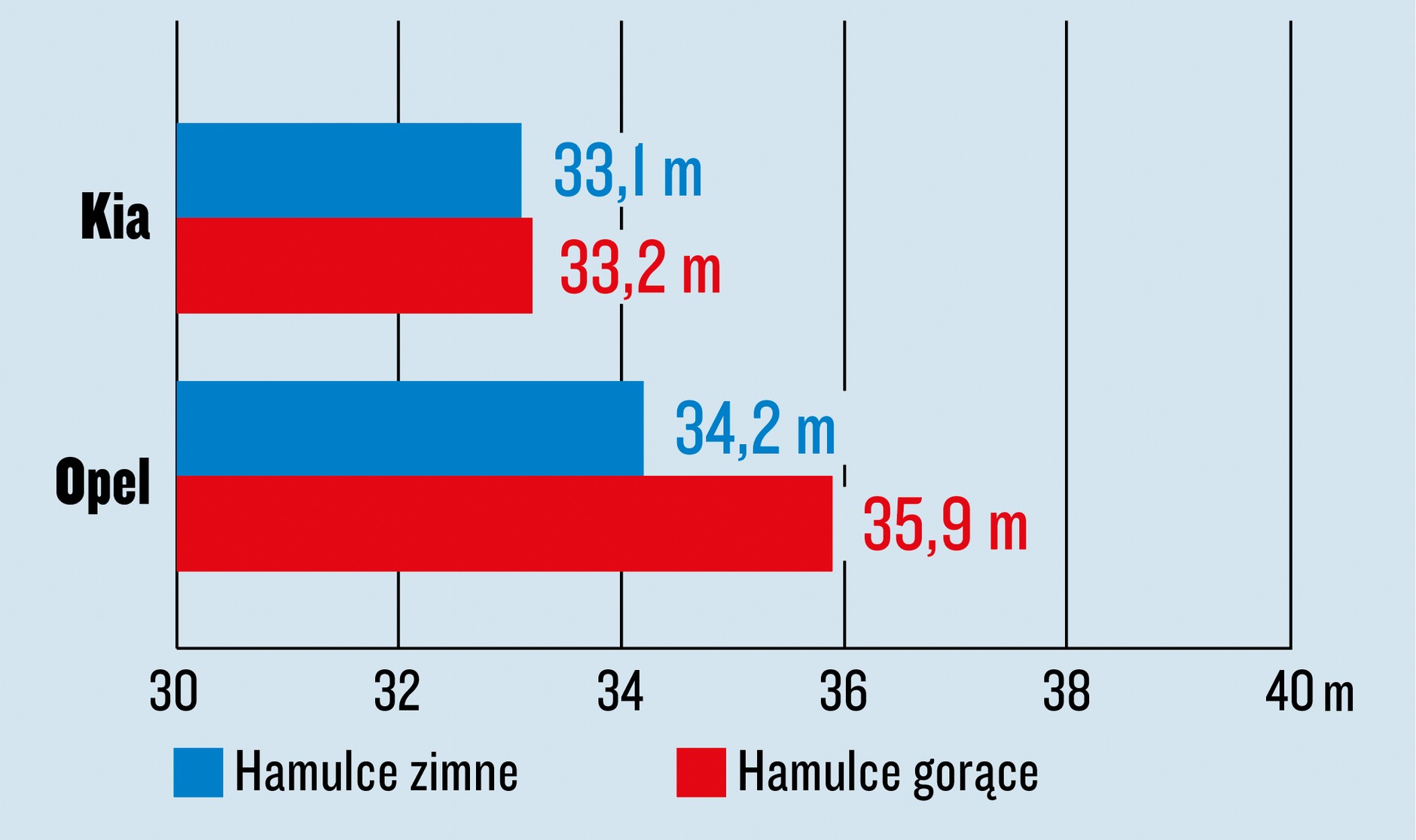 Kia Sportage plug-in kontra Opel Grandland plug-in – test hamowania