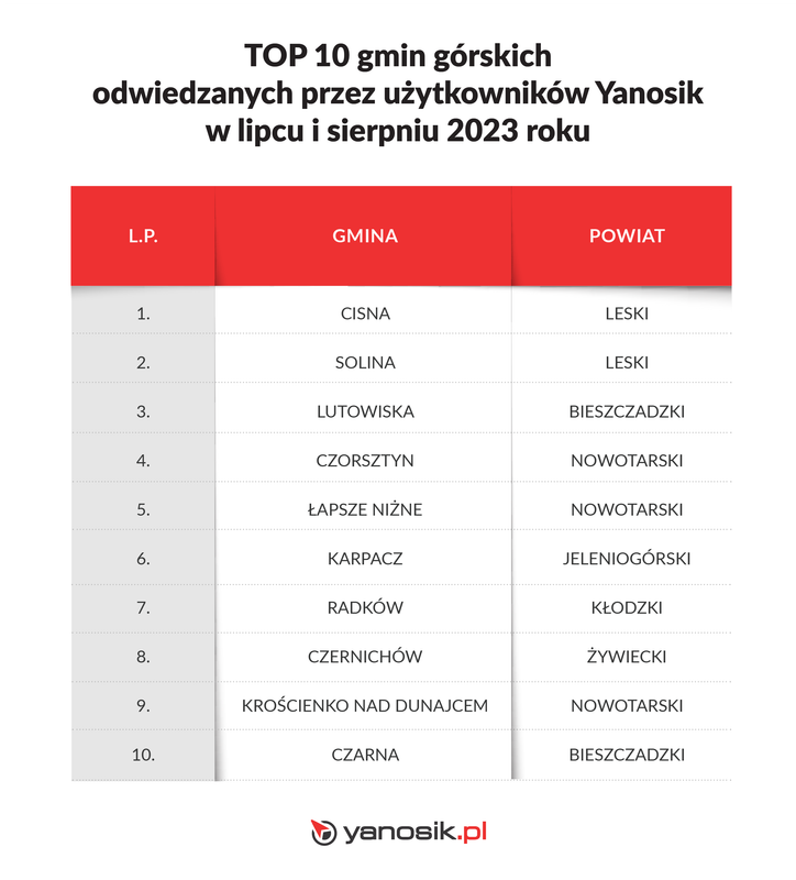 Najpopularniejsze 10 gmin górskich, do których wybrali się użytkownicy Yanosika na wakacje w 2023 r.