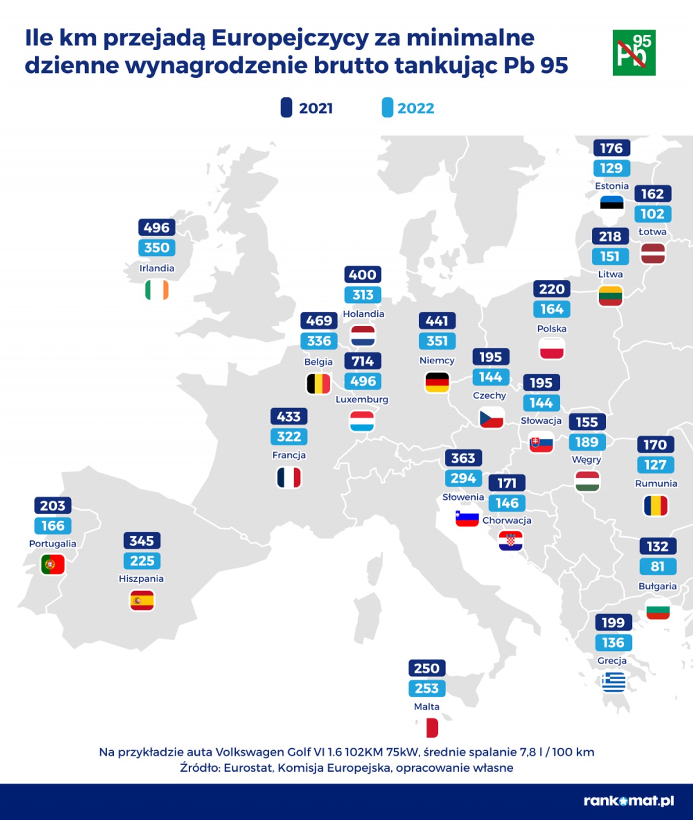 Ile km przejadą Europejczycy za minimalne dzienne wynagrodzenie brutto tankując Pb 95