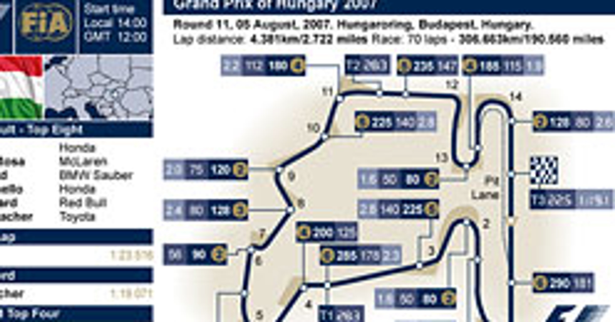 Grand Prix Węgier 2007: historia i harmonogram czasowy
