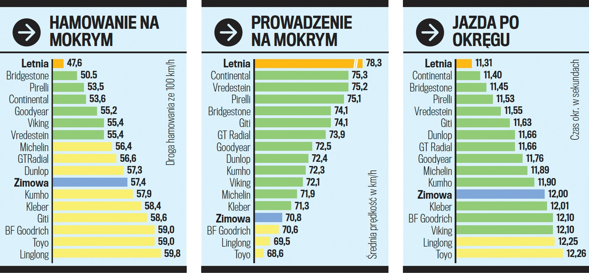 Testy na mokrym asfalcie