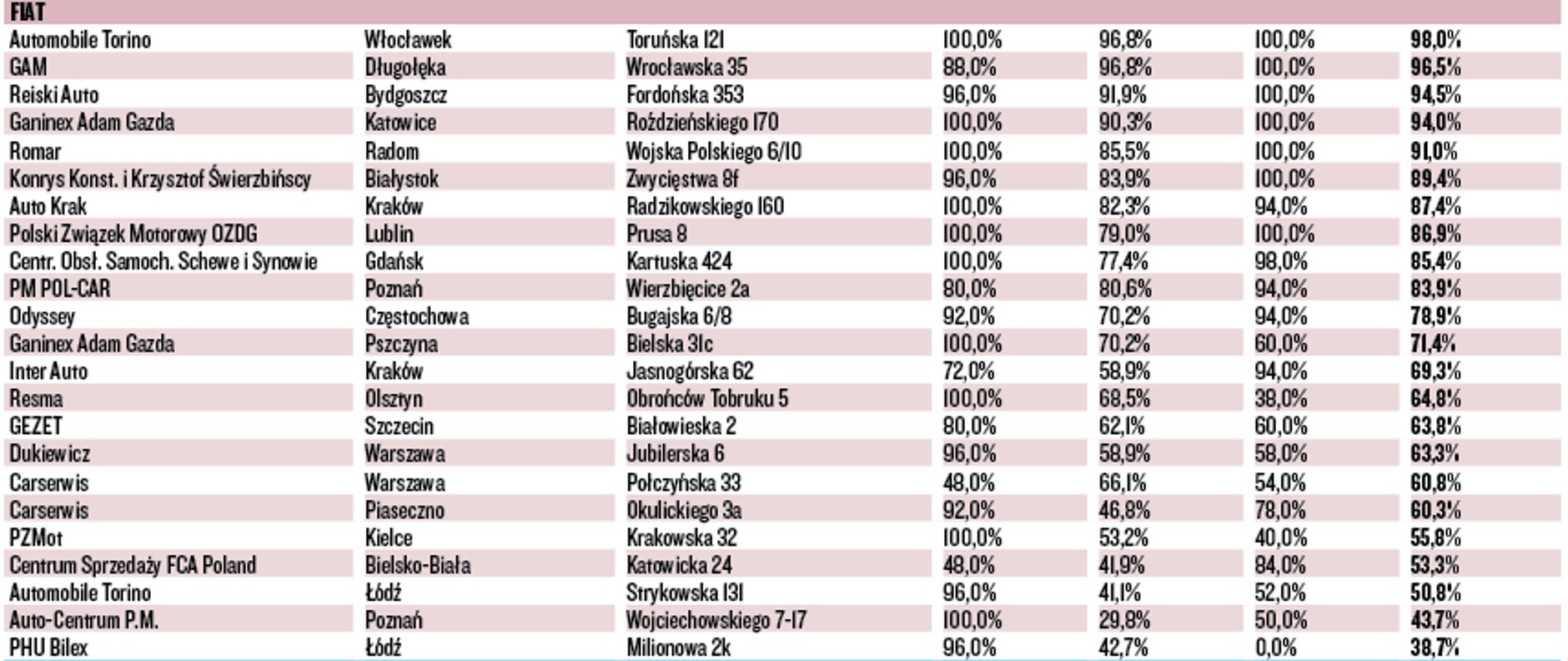 WIELKI TEST SALONÓW – FIAT