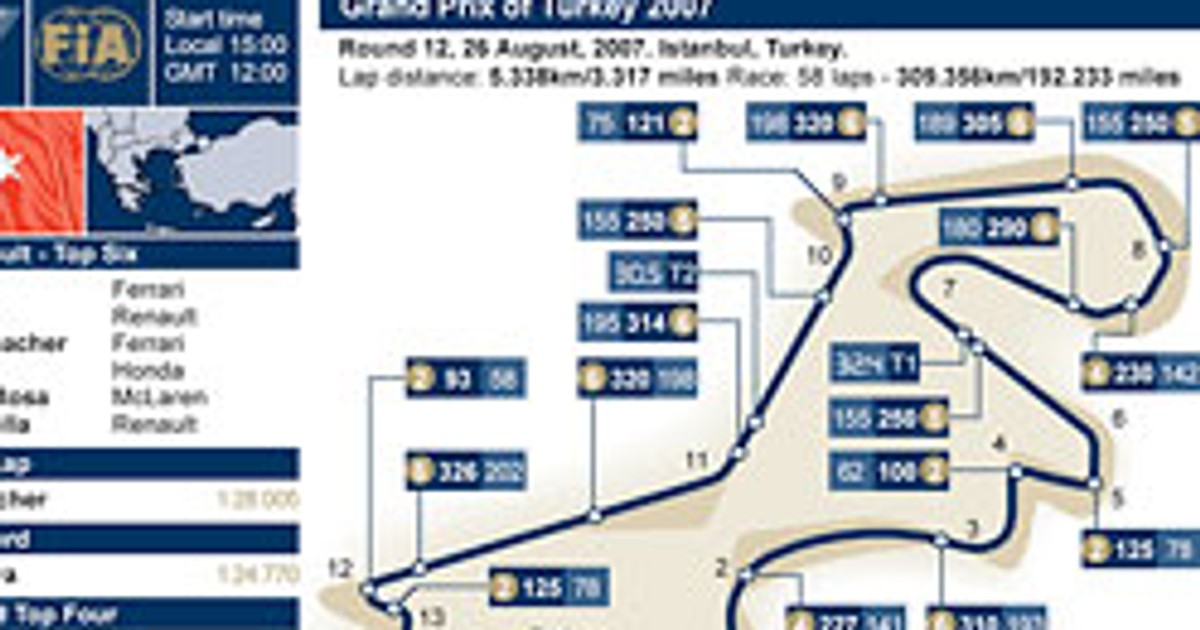 Grand Prix Turcji 2007: informacje i harmonogram czasowy