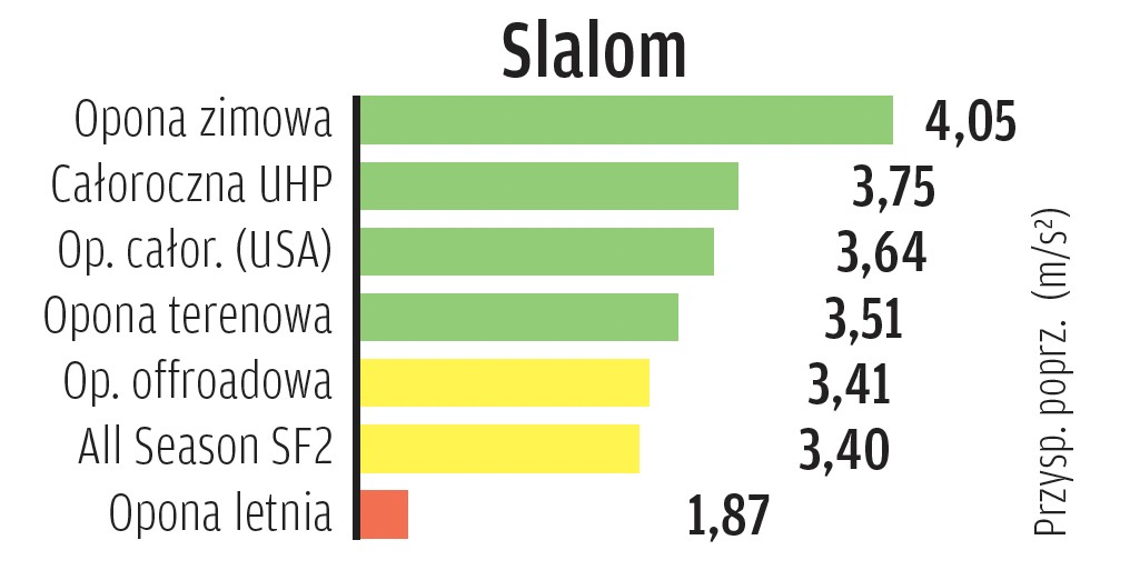 Slalom na śniegu