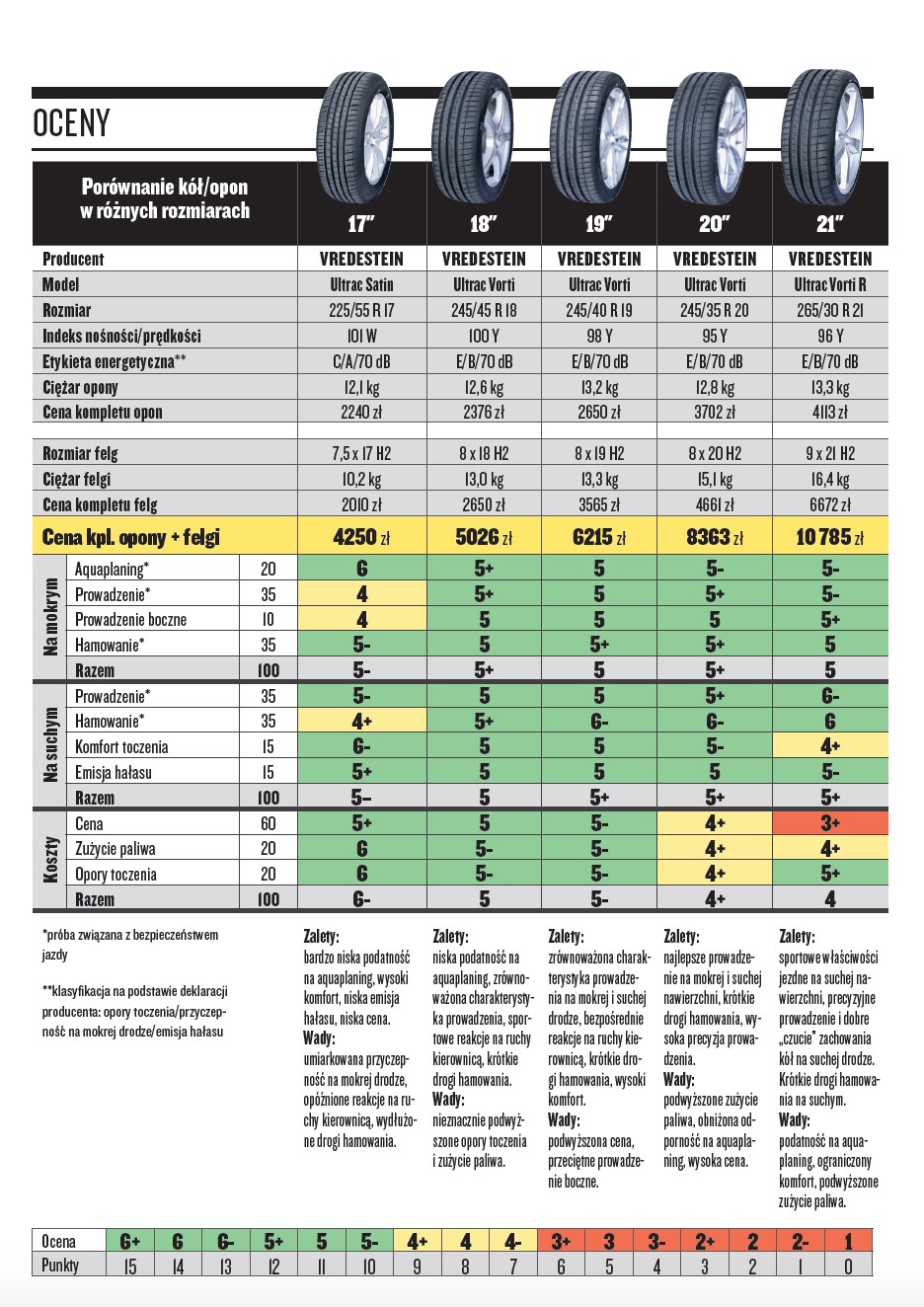 Test – jak rozmiar kół wpływa na zachowanie auta
