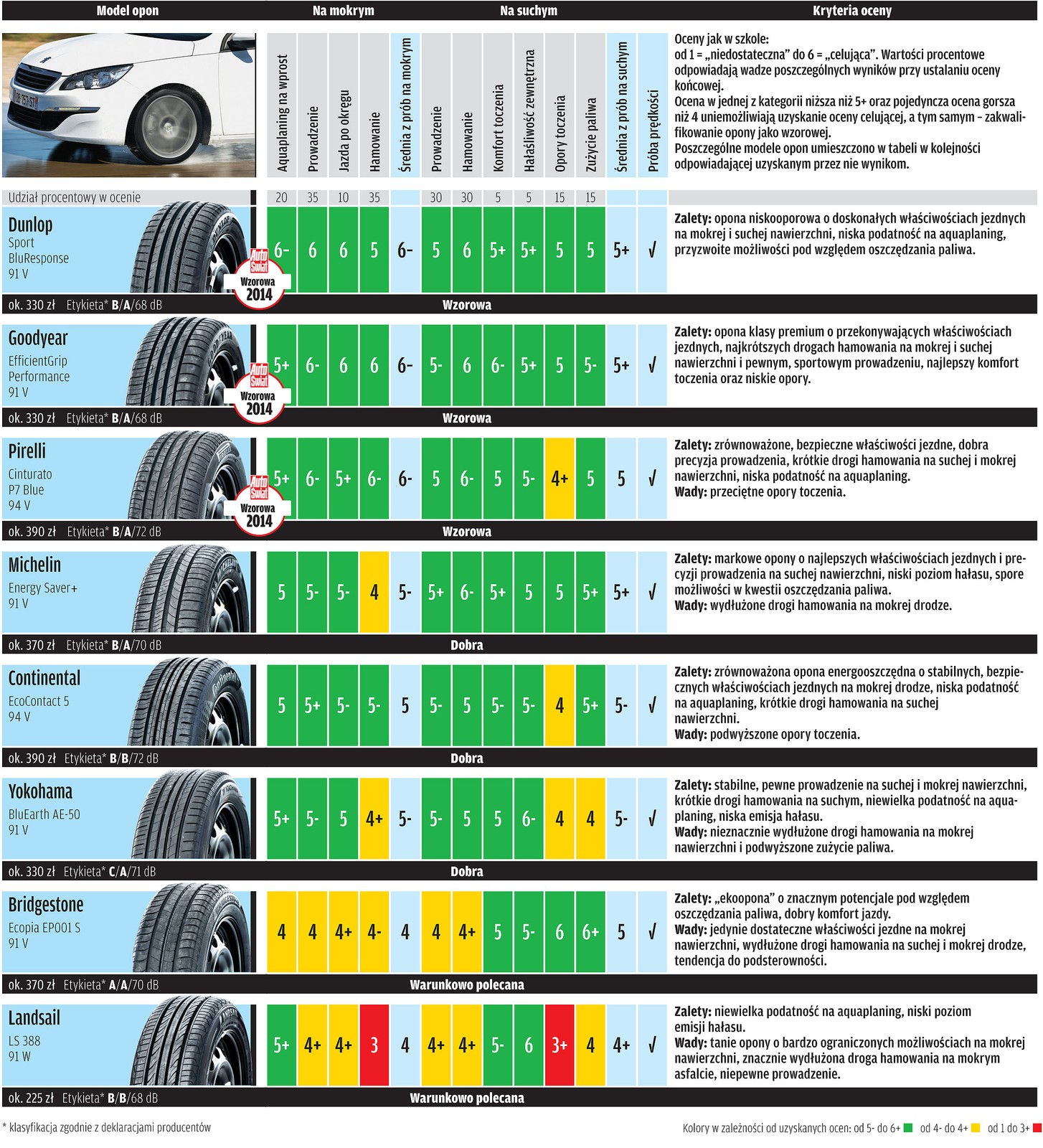 Test opon ekologicznych