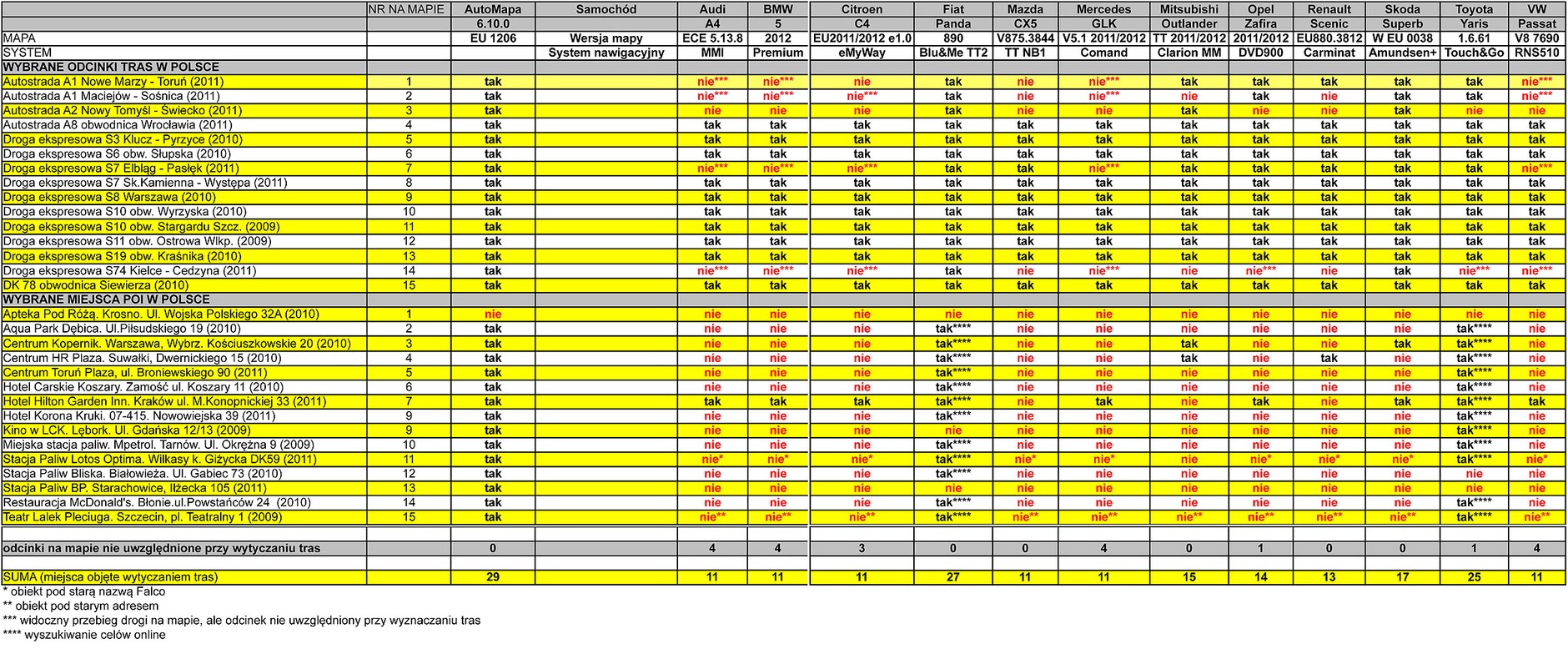 Mapy ograniczonego zaufania: test fabrycznych nawigacji