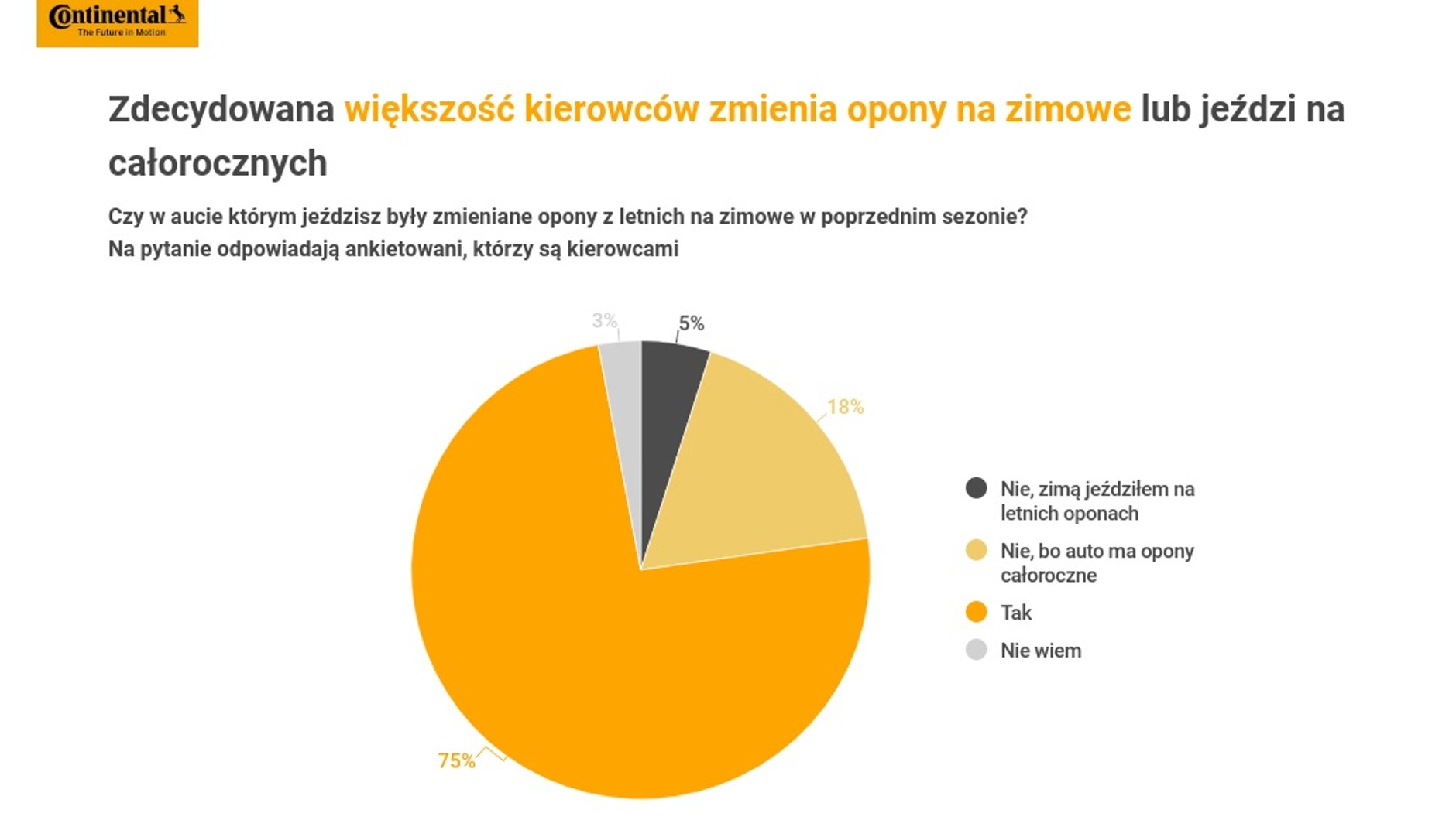 Ilu kierowców wymienia opony – badanie Continental