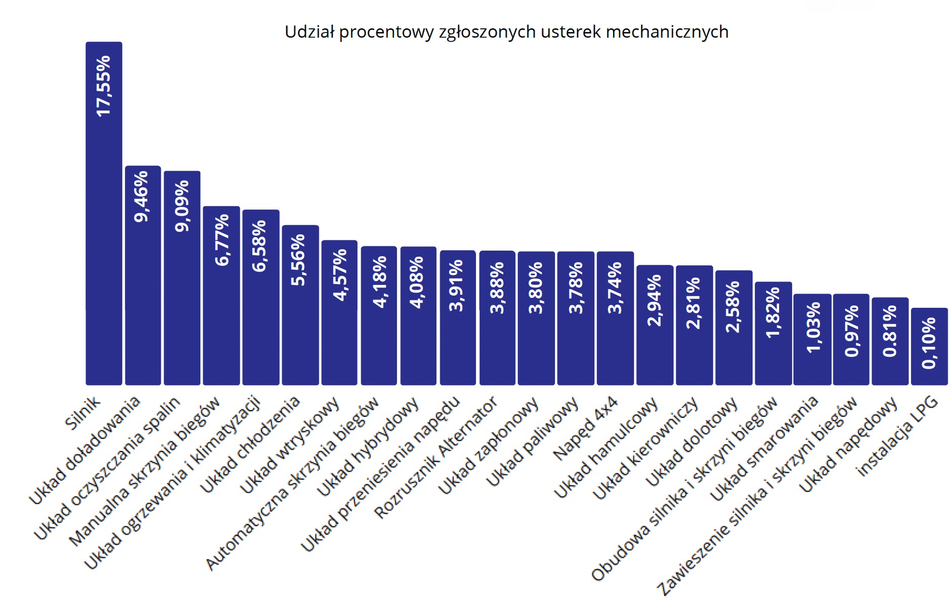 Co się psuje w używanych samochodach?