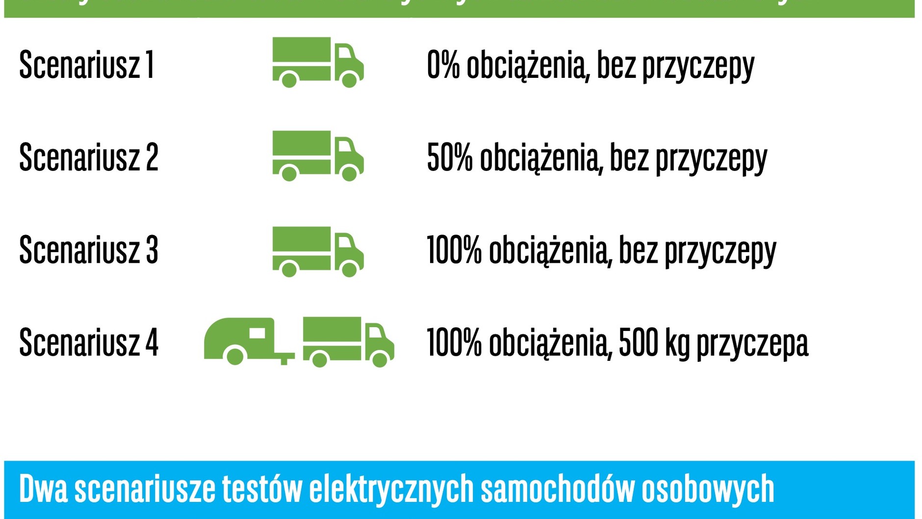 Porównali zasięgi nieobciążonych i załadowanych elektryków