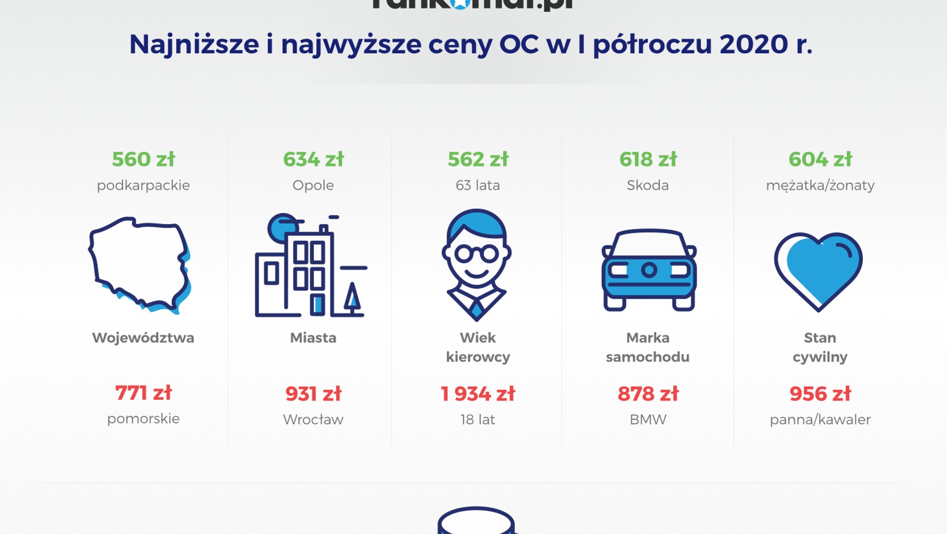 Najniższe i najwyższe ceny OC w I półroczu 2020 r