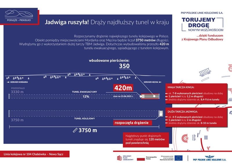 Drążenie tunelu tarczą TBM - infografika