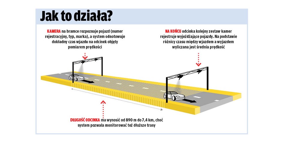 Pomiar odcinkowy
