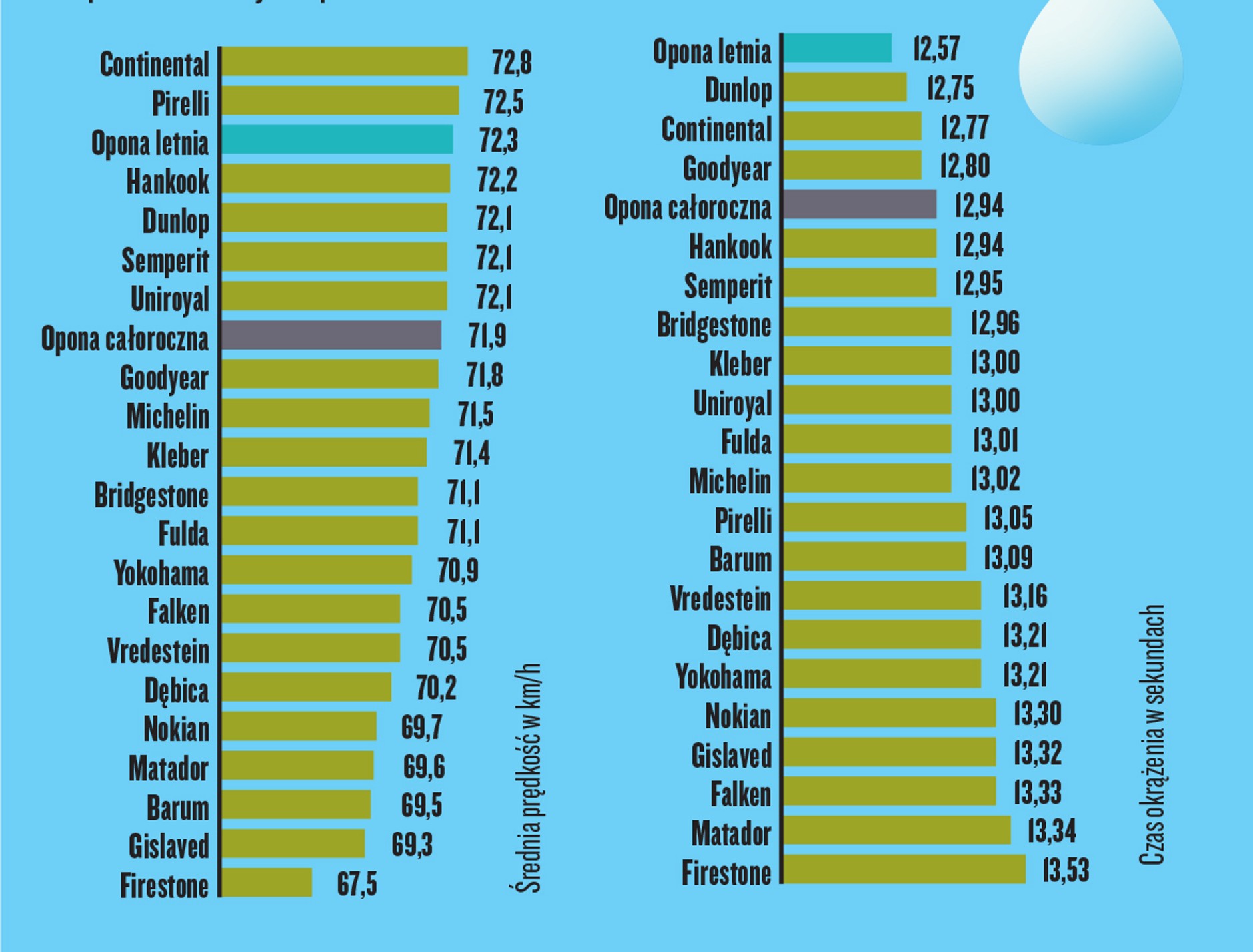 Prowadzenie i jazda po mokrym okręgu