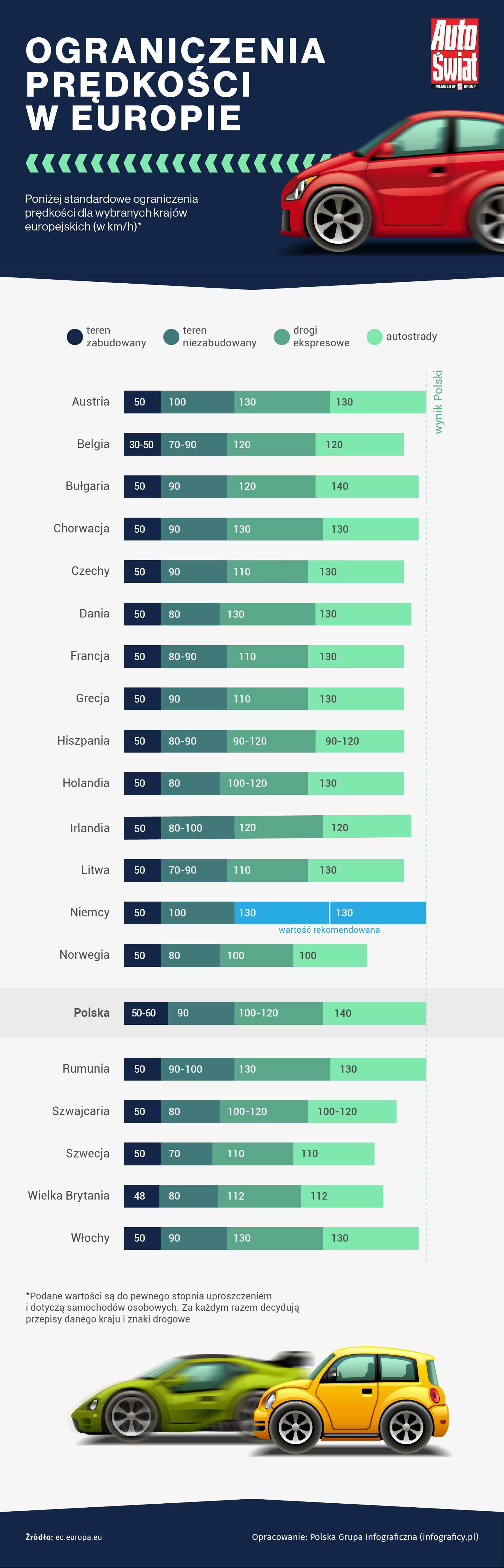 Ograniczenia prędkości w Europie