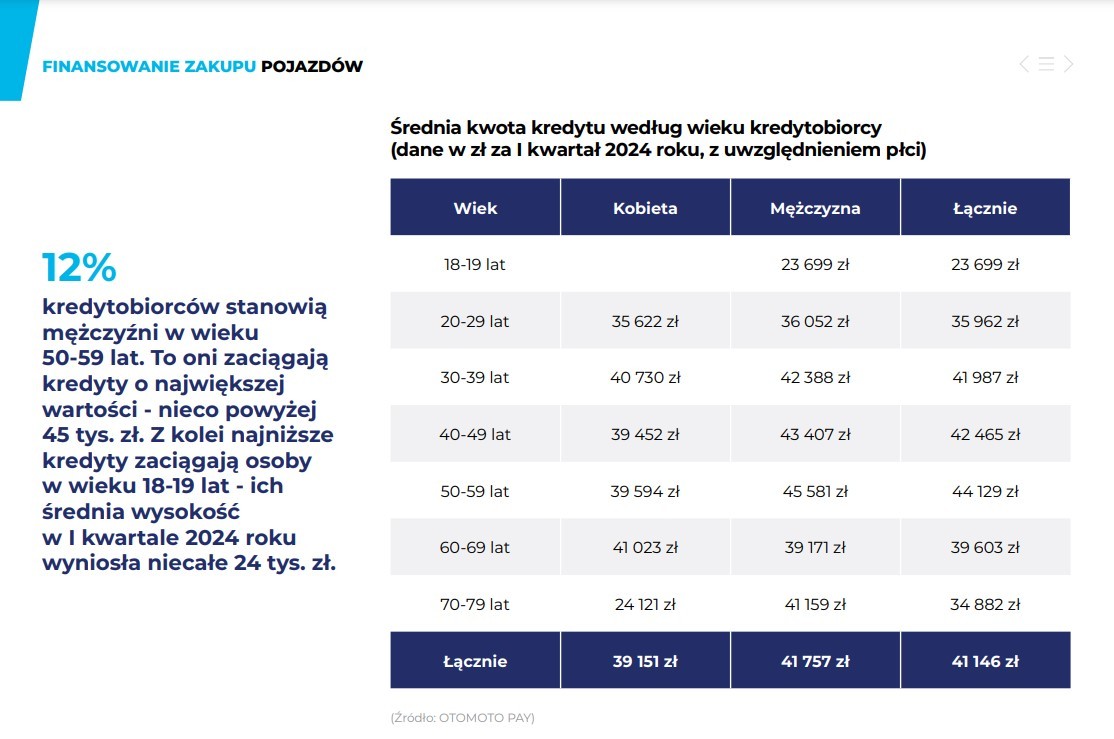 Srednia kwota kredytu według wieku kredytobiorcy