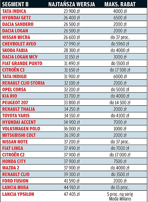 Czy warto kupić auto z rocznika 2008? Przegląd ofert, kto daje najlepsze upusty