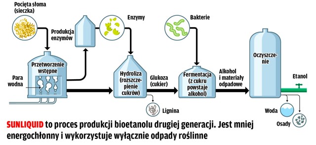 Będziemy jeździć na paliwie ze słomy?