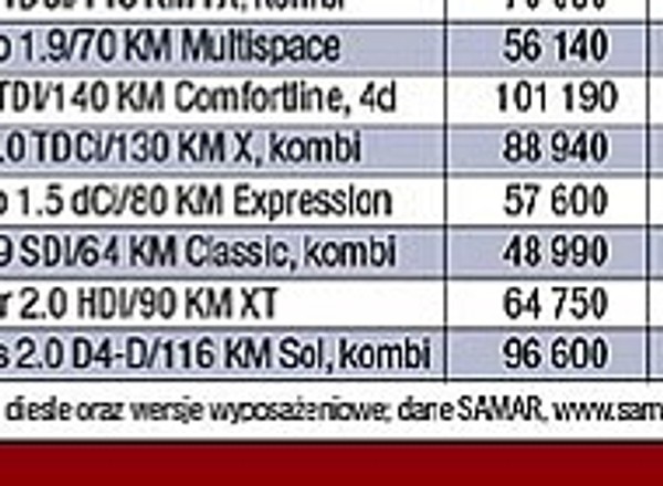 Diesle coraz popularniejsze