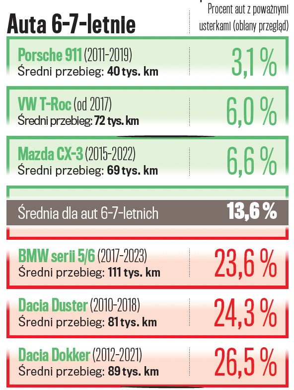 Auta 6-7 letnie