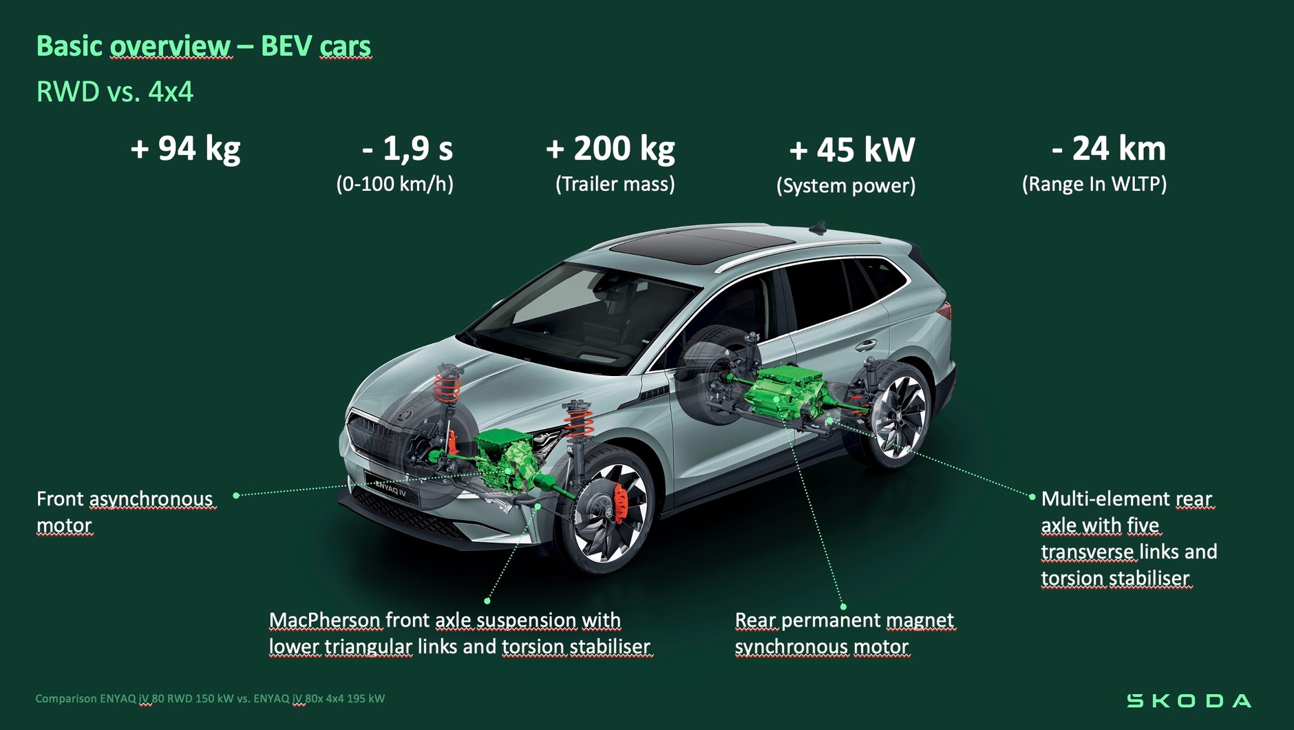 Skoda Enyaq RWD vs Enyaq 4x4