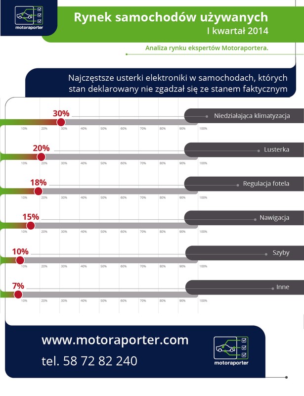 Najczęstsze usterki elektroniki