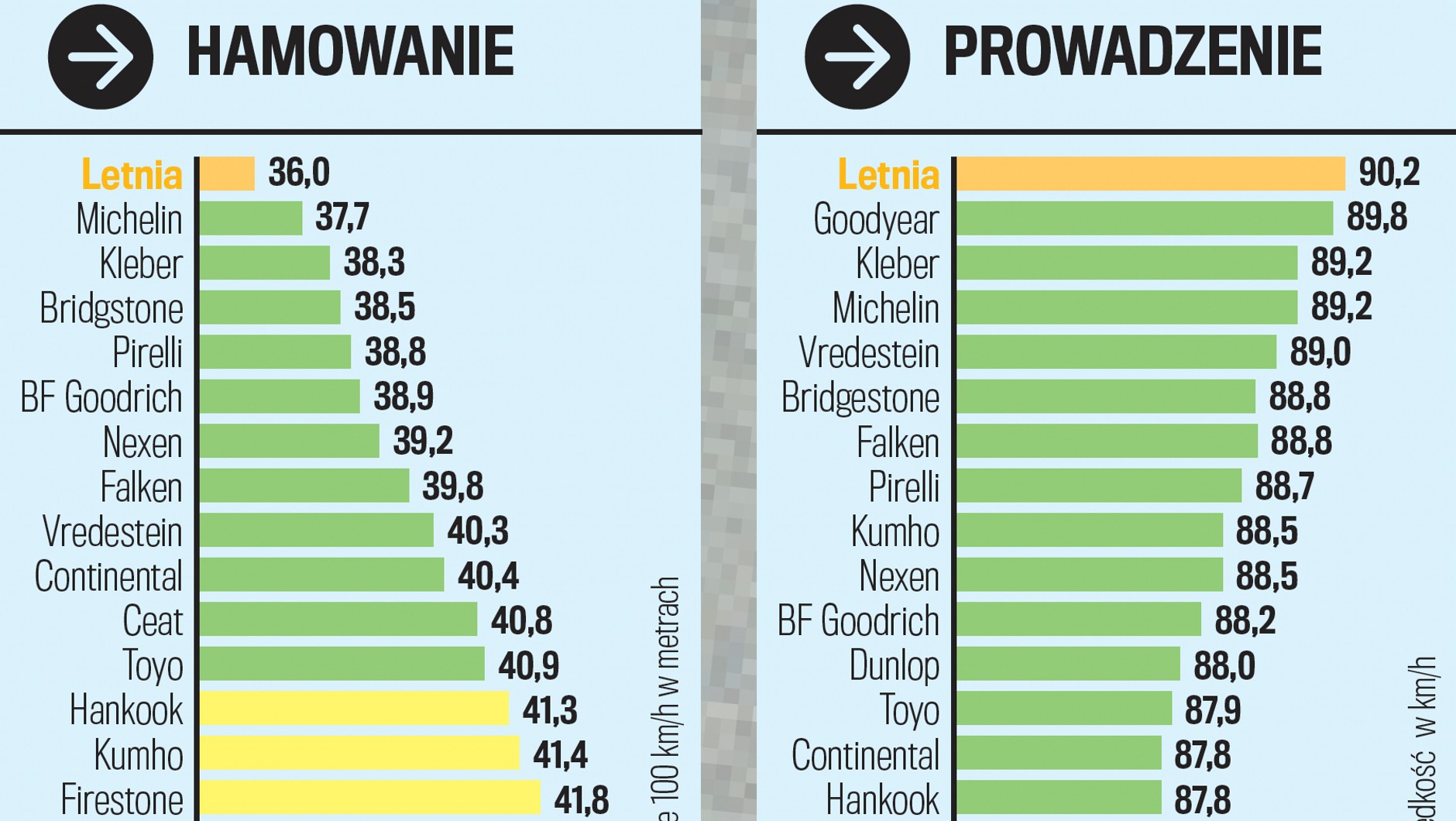 Hamowanie i prowadzenie na suchym