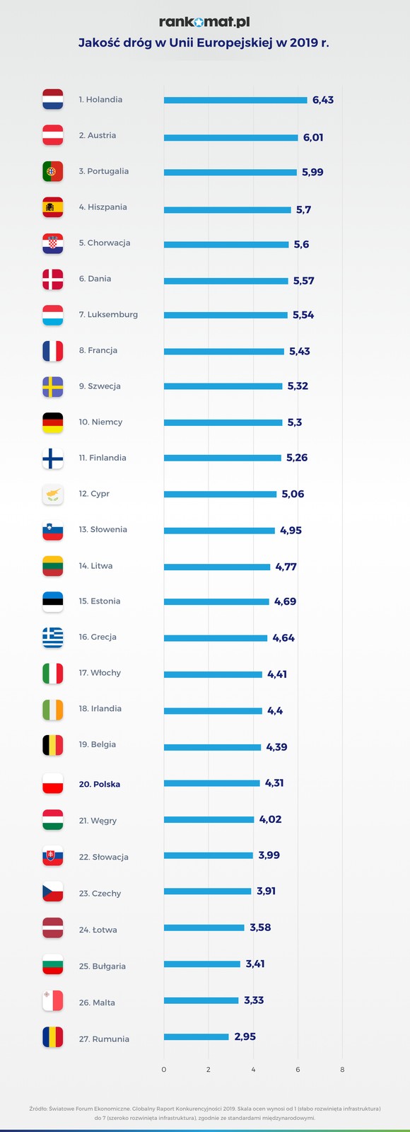 Jakość dróg w Unii Europejskiej w 2019 r