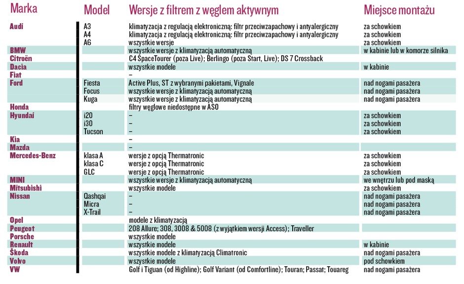 Jakiego typu filtry są montowane fabrycznie?