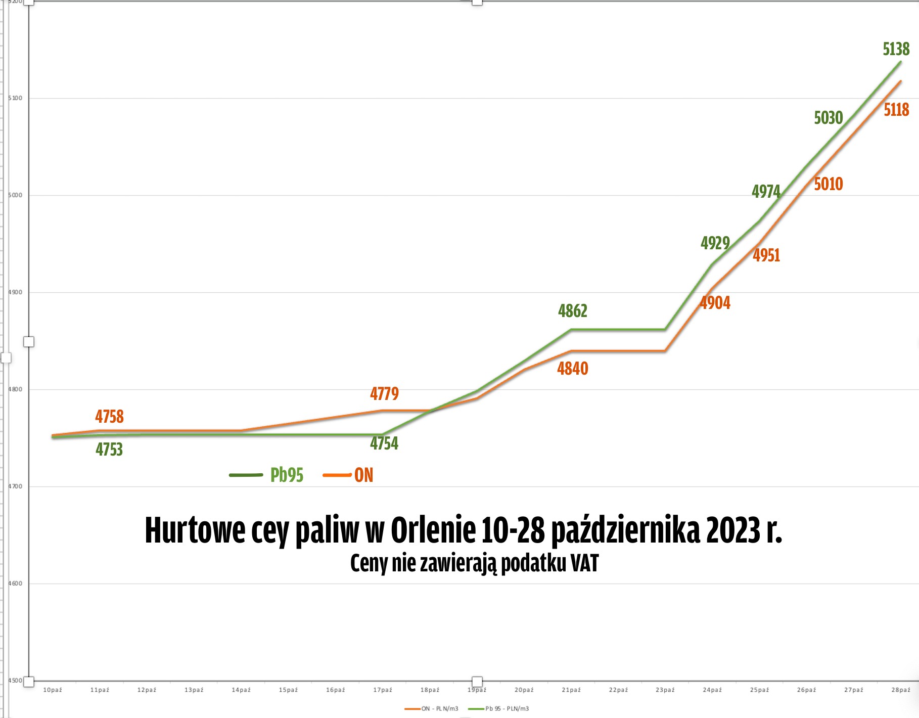 Tak rosną hurtowe ceny paliw