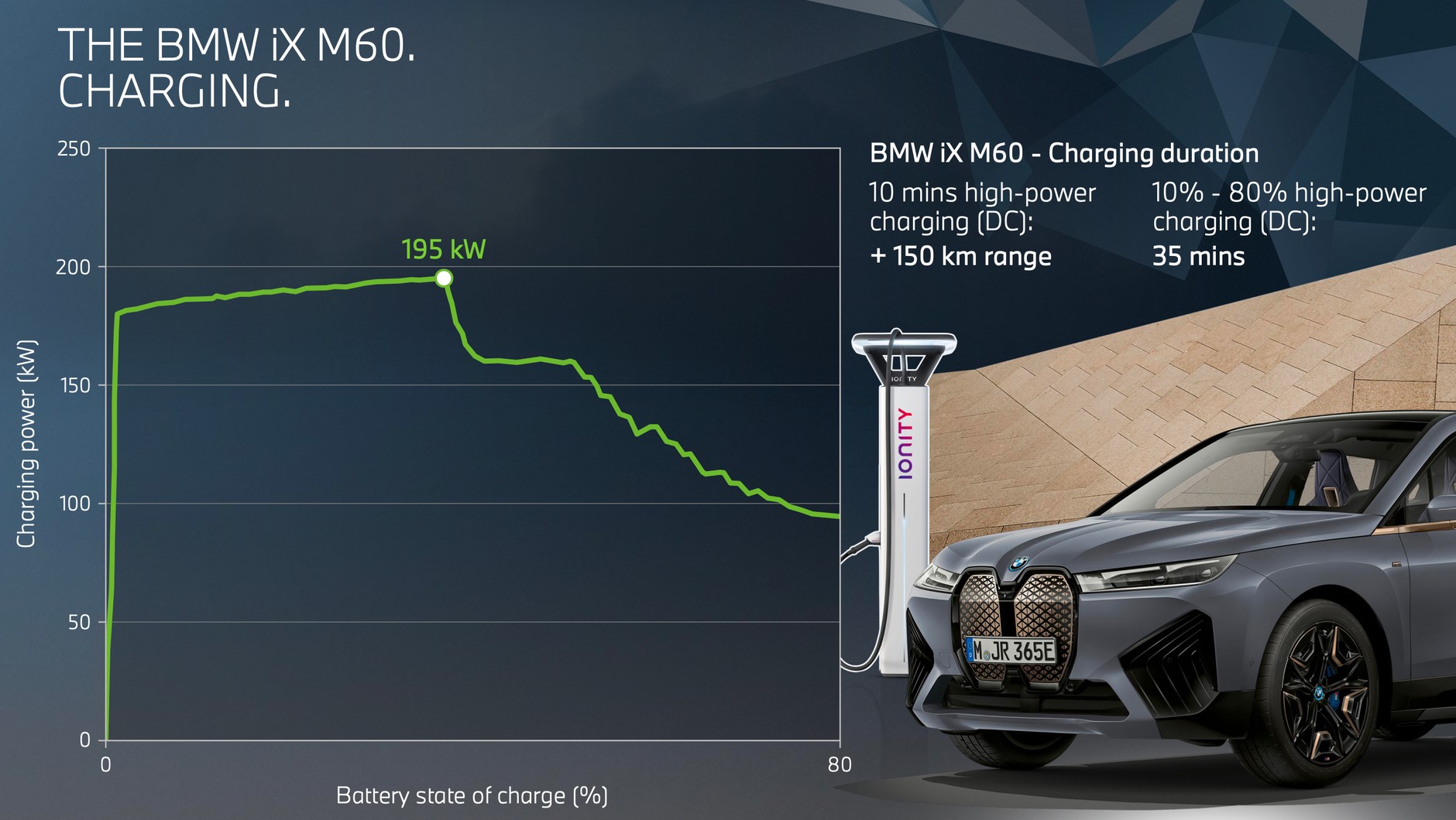 BMW iX M60 – krzywa ładowania