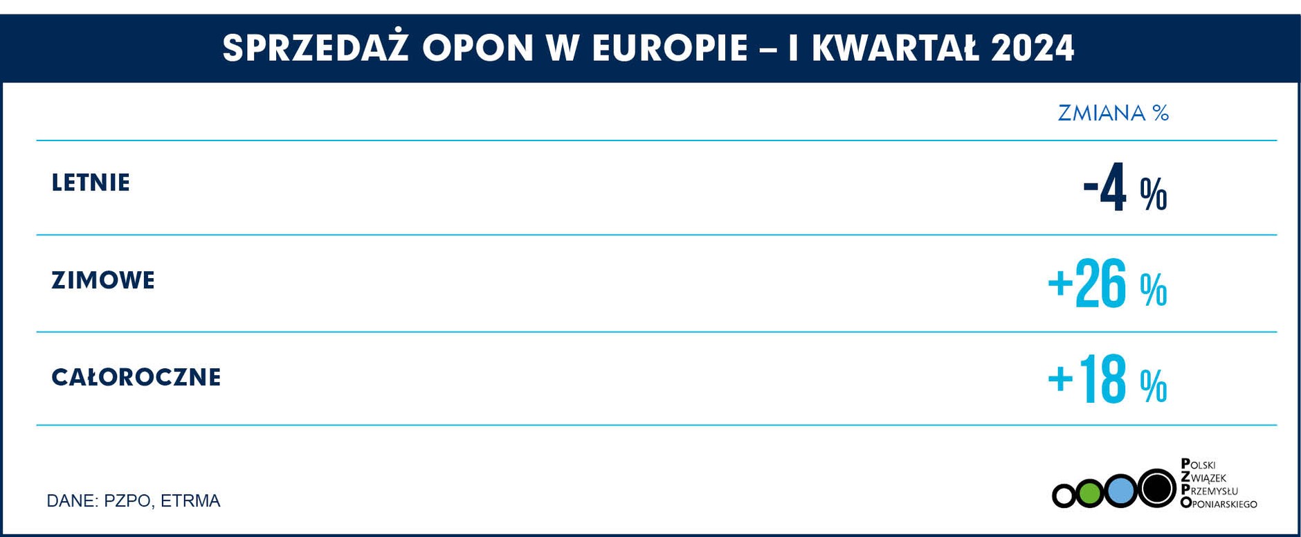 Sprzedaż opon w Europie w pierwszym kwartale 2023 r. w porównaniu do tego samego okresu rok wcześniej – opony sezonowe
