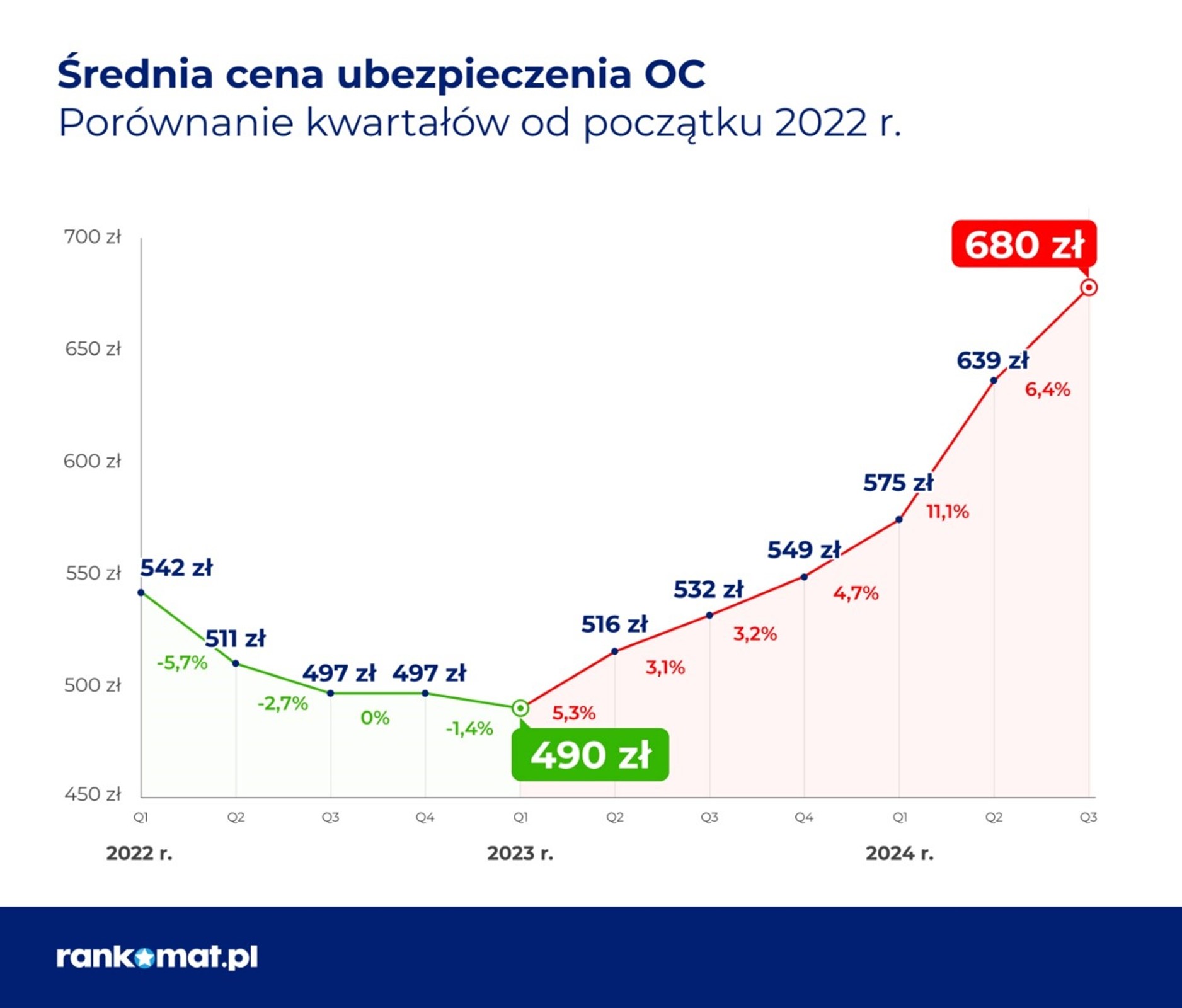 Ceny polis OC w Polsce