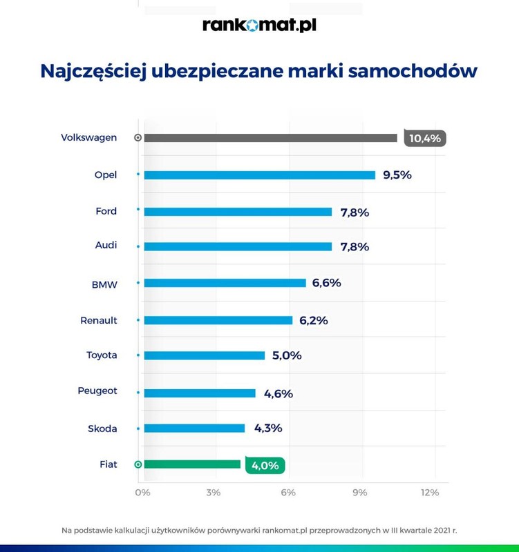 Najczęściej ubezpieczane marki